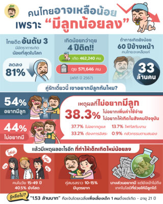 คนไทยอาจเหลือน้อย เพราะมีลูกน้อยลง.jpg