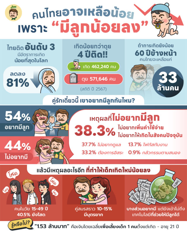 คนไทยอาจเหลือน้อย เพราะมีลูกน้อยลง.jpg