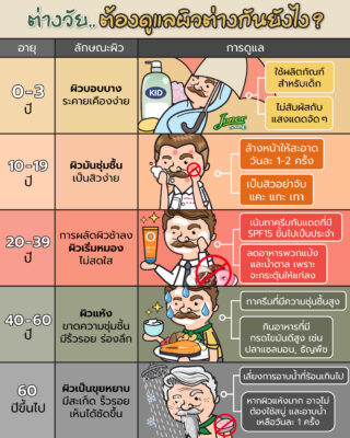 ต่างวัย ต้องดูแลผิวต่างกันยังไง.jpg