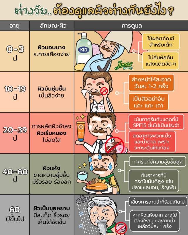 ต่างวัย ต้องดูแลผิวต่างกันยังไง.jpg