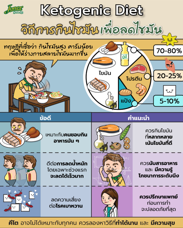 ketogenic diet วิธีการกินไขมันเพื่อลดไขมัน.jpg