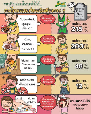 พฤติกรรมไหนทำให้คนไทยเสี่ยงตายก่อนวัยอันควร.jpg